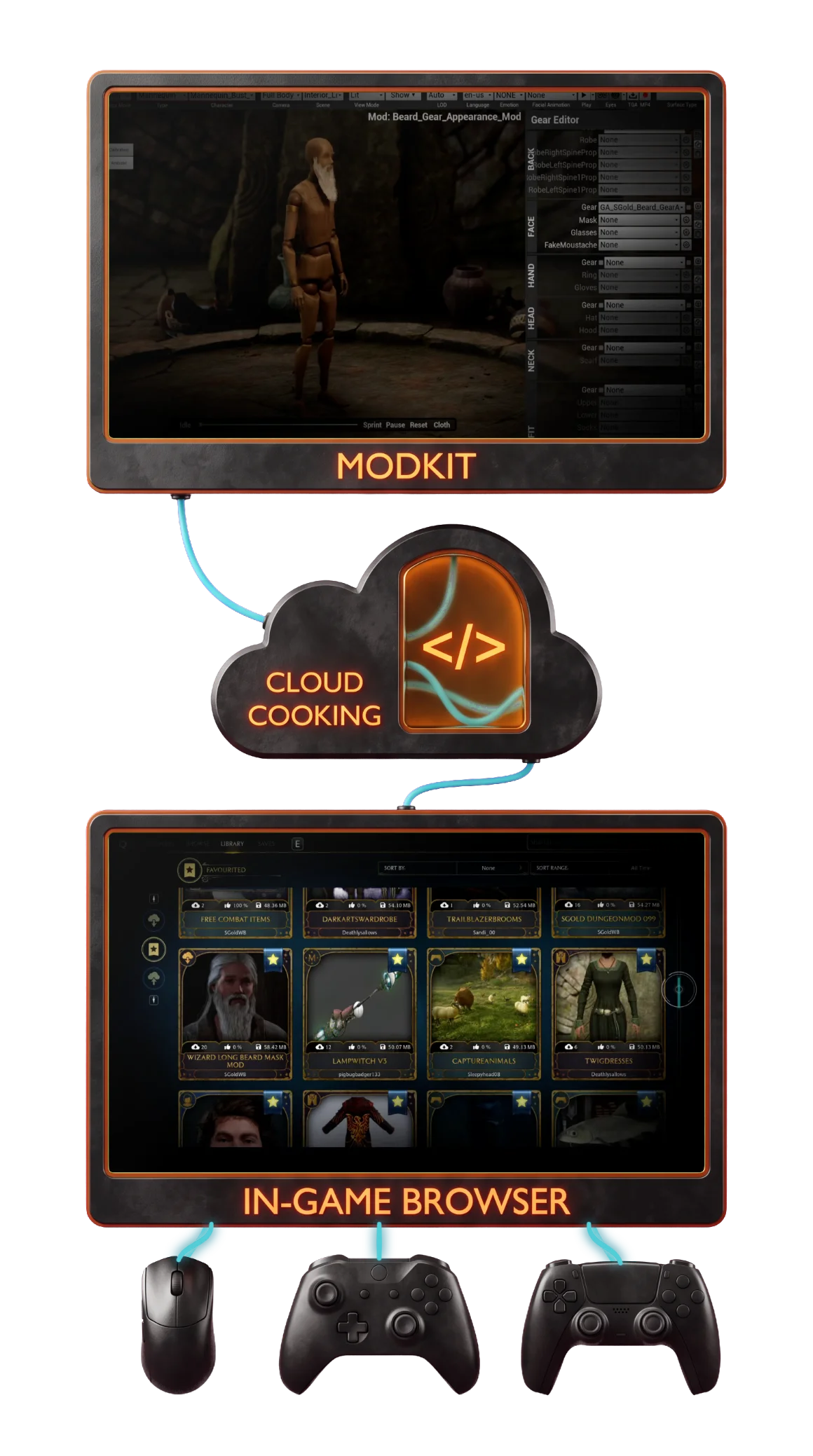 Cloud Cooking: mods authored in ModKit, cooked in the cloud, and delivered to the in-game browser, then out to mouse and console controllers